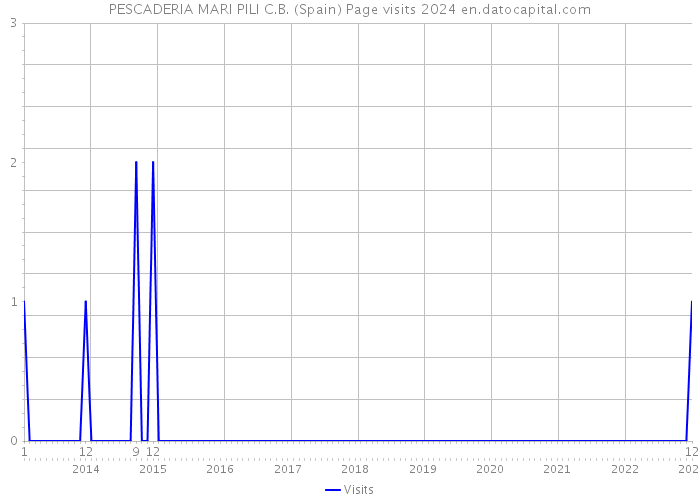 PESCADERIA MARI PILI C.B. (Spain) Page visits 2024 