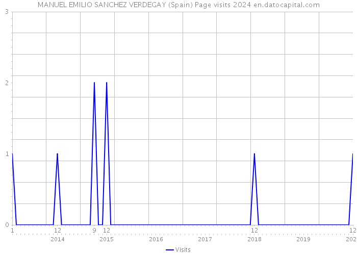 MANUEL EMILIO SANCHEZ VERDEGAY (Spain) Page visits 2024 