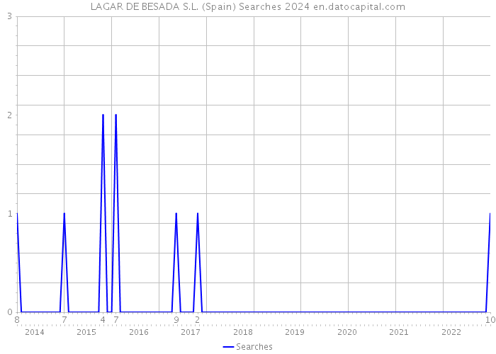 LAGAR DE BESADA S.L. (Spain) Searches 2024 