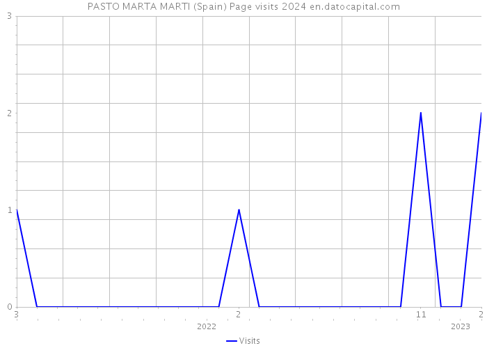 PASTO MARTA MARTI (Spain) Page visits 2024 