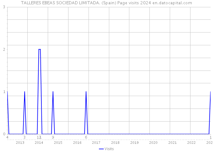 TALLERES EBEAS SOCIEDAD LIMITADA. (Spain) Page visits 2024 