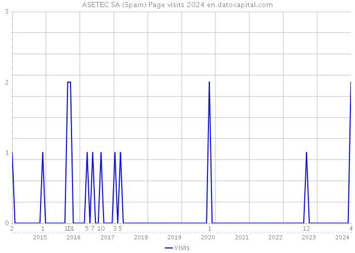ASETEC SA (Spain) Page visits 2024 