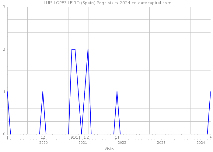 LLUIS LOPEZ LEIRO (Spain) Page visits 2024 