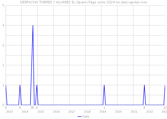 DESPACHO TORRES Y ALVAREZ SL (Spain) Page visits 2024 