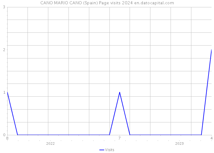 CANO MARIO CANO (Spain) Page visits 2024 