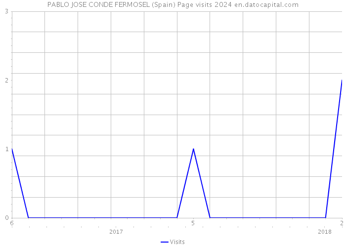 PABLO JOSE CONDE FERMOSEL (Spain) Page visits 2024 