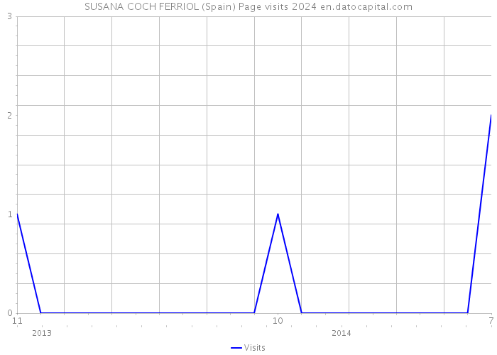 SUSANA COCH FERRIOL (Spain) Page visits 2024 