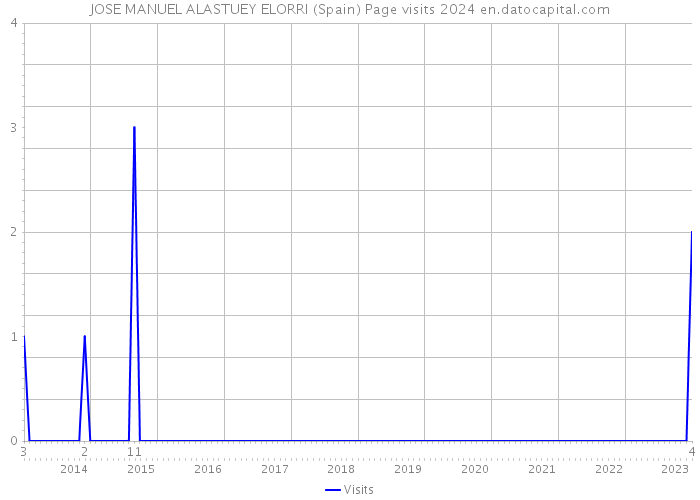 JOSE MANUEL ALASTUEY ELORRI (Spain) Page visits 2024 