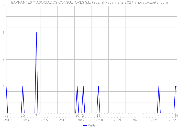 BARRANTES Y ASOCIADOS CONSULTORES S.L. (Spain) Page visits 2024 