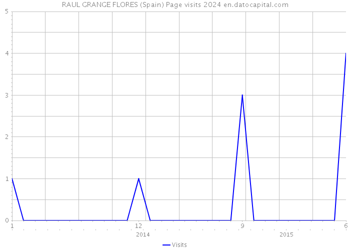 RAUL GRANGE FLORES (Spain) Page visits 2024 