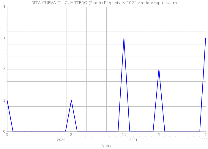 RITA CUEVA GIL CUARTERO (Spain) Page visits 2024 