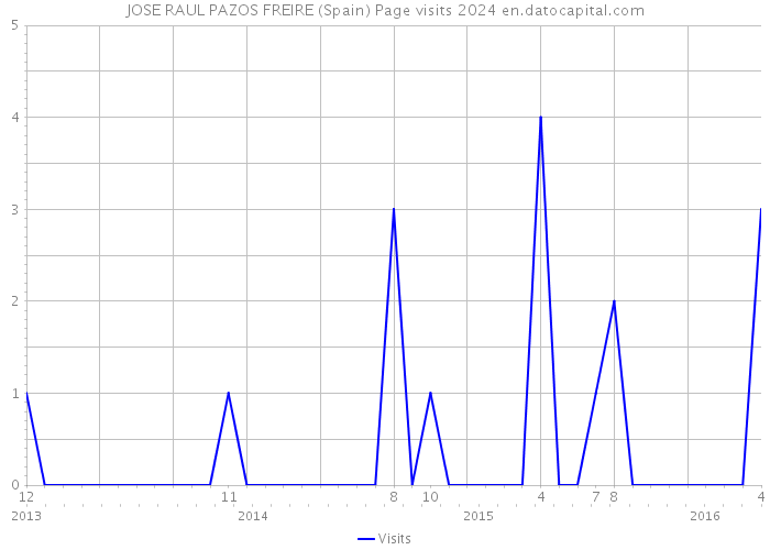 JOSE RAUL PAZOS FREIRE (Spain) Page visits 2024 