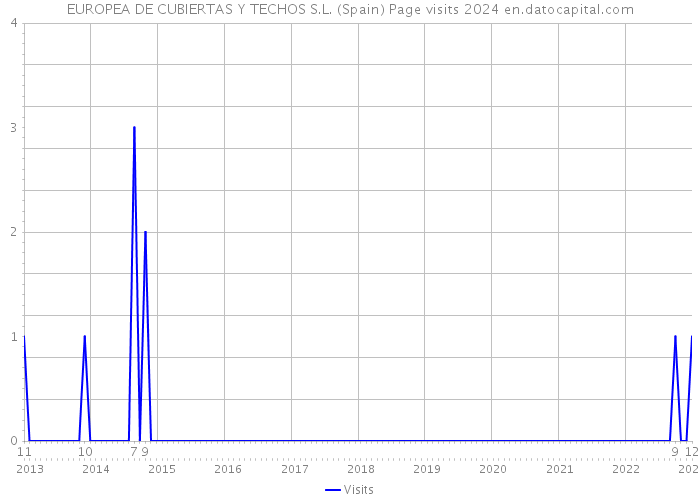 EUROPEA DE CUBIERTAS Y TECHOS S.L. (Spain) Page visits 2024 