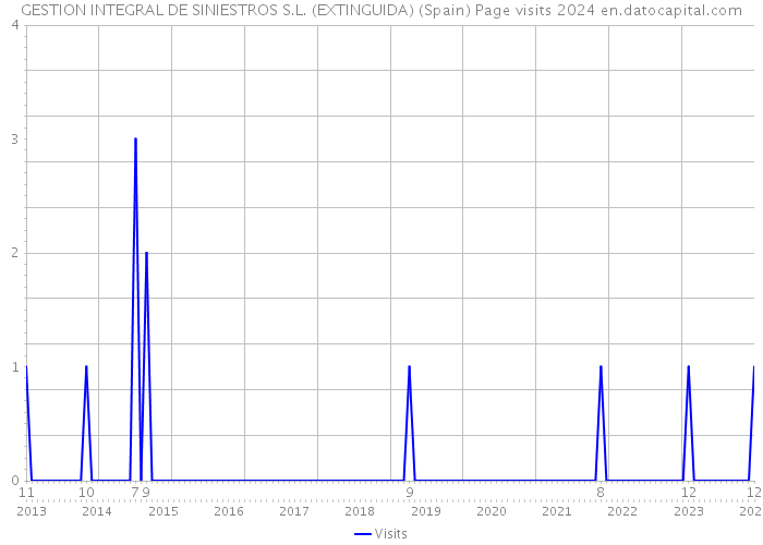 GESTION INTEGRAL DE SINIESTROS S.L. (EXTINGUIDA) (Spain) Page visits 2024 