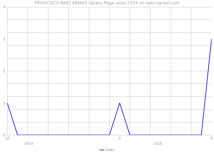 FRANCISCO BAEZ ARMAS (Spain) Page visits 2024 