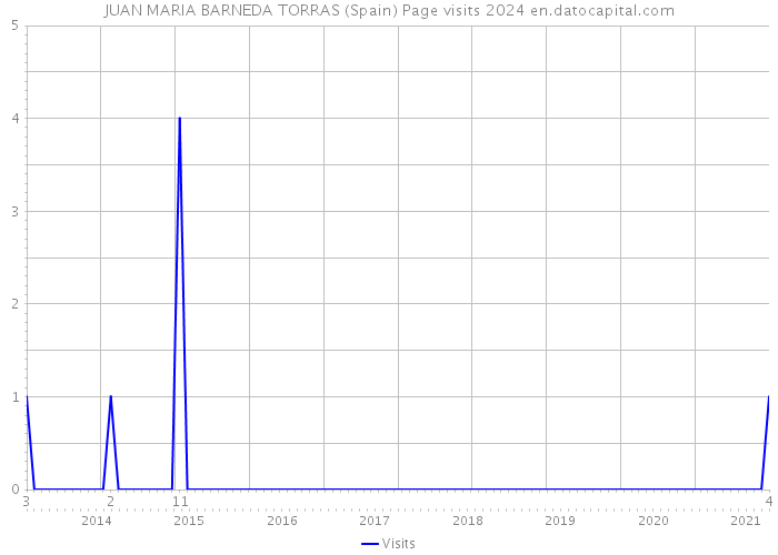 JUAN MARIA BARNEDA TORRAS (Spain) Page visits 2024 
