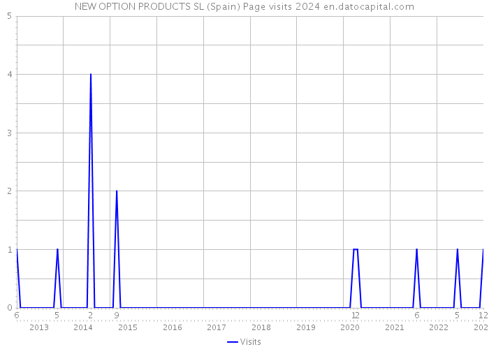 NEW OPTION PRODUCTS SL (Spain) Page visits 2024 