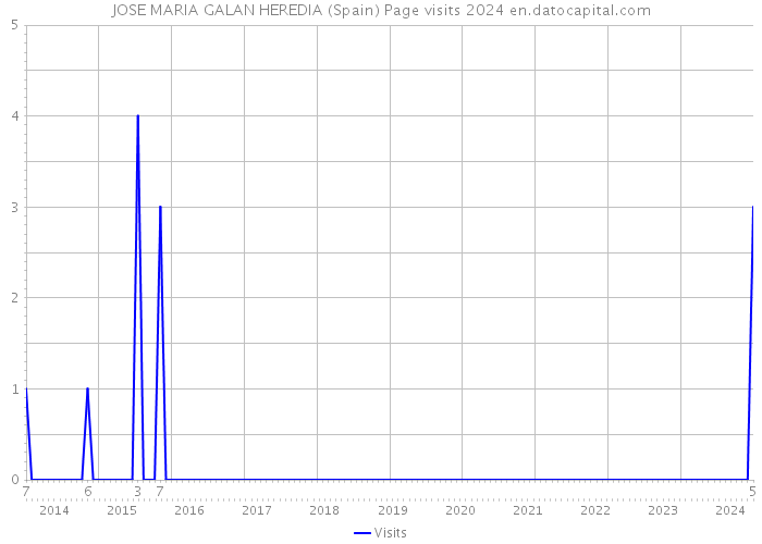 JOSE MARIA GALAN HEREDIA (Spain) Page visits 2024 