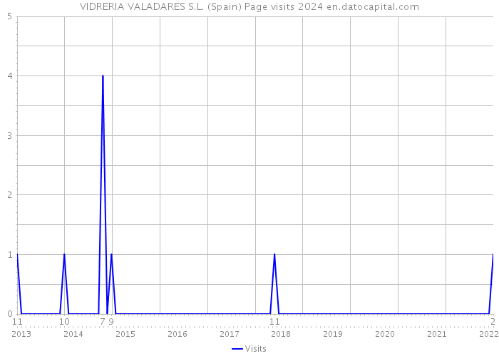 VIDRERIA VALADARES S.L. (Spain) Page visits 2024 