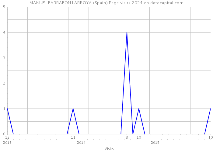MANUEL BARRAFON LARROYA (Spain) Page visits 2024 