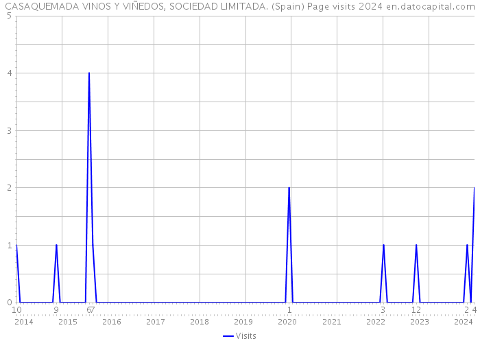 CASAQUEMADA VINOS Y VIÑEDOS, SOCIEDAD LIMITADA. (Spain) Page visits 2024 