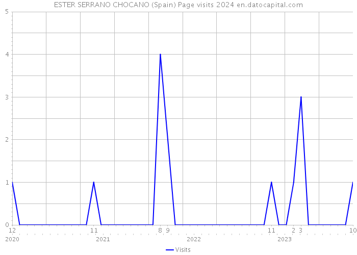 ESTER SERRANO CHOCANO (Spain) Page visits 2024 
