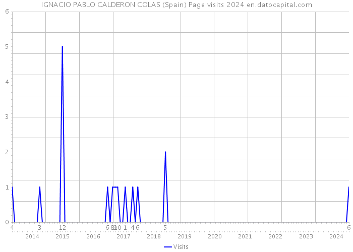 IGNACIO PABLO CALDERON COLAS (Spain) Page visits 2024 