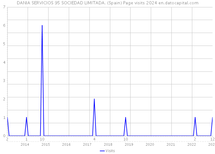 DANIA SERVICIOS 95 SOCIEDAD LIMITADA. (Spain) Page visits 2024 