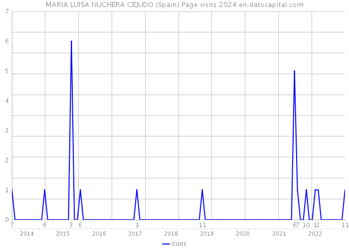 MARIA LUISA NUCHERA CEJUDO (Spain) Page visits 2024 