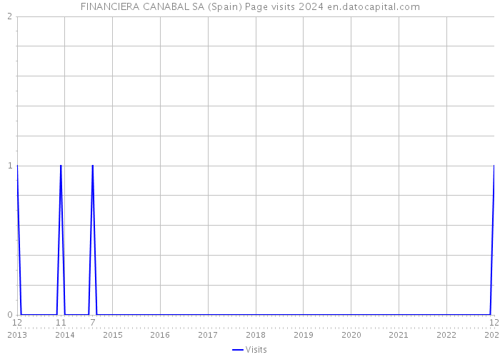 FINANCIERA CANABAL SA (Spain) Page visits 2024 