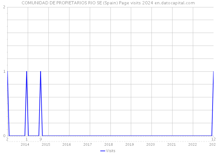 COMUNIDAD DE PROPIETARIOS RIO SE (Spain) Page visits 2024 