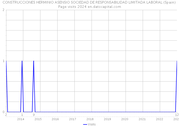 CONSTRUCCIONES HERMINIO ASENSIO SOCIEDAD DE RESPONSABILIDAD LIMITADA LABORAL (Spain) Page visits 2024 