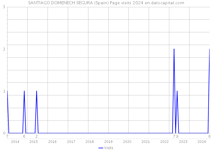 SANTIAGO DOMENECH SEGURA (Spain) Page visits 2024 