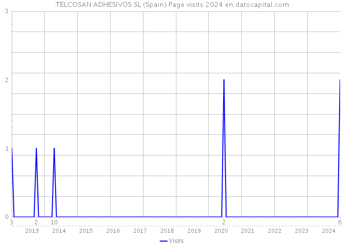 TELCOSAN ADHESIVOS SL (Spain) Page visits 2024 