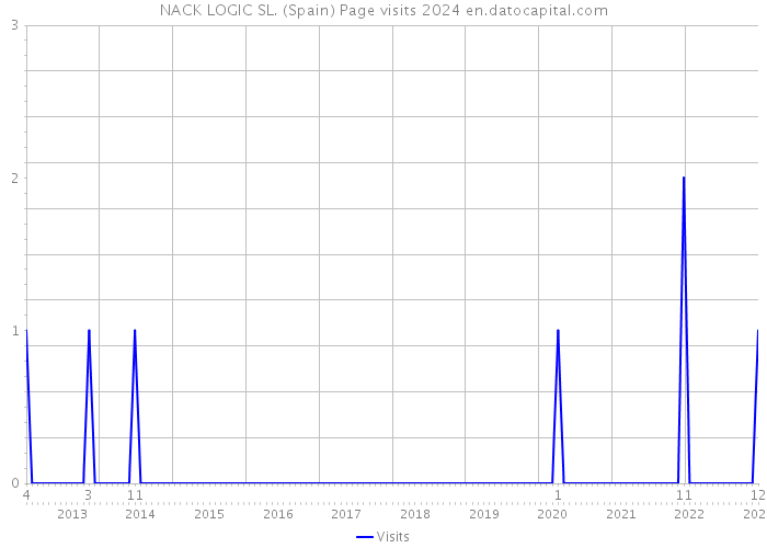 NACK LOGIC SL. (Spain) Page visits 2024 