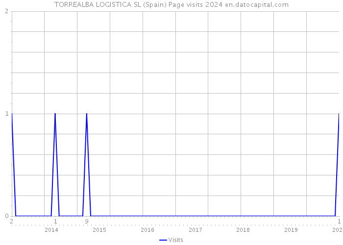 TORREALBA LOGISTICA SL (Spain) Page visits 2024 