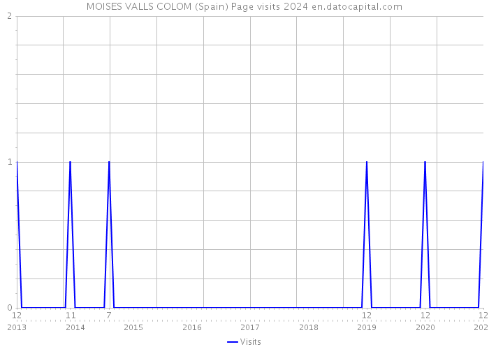 MOISES VALLS COLOM (Spain) Page visits 2024 