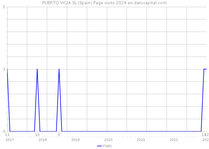 PUERTO VIGIA SL (Spain) Page visits 2024 
