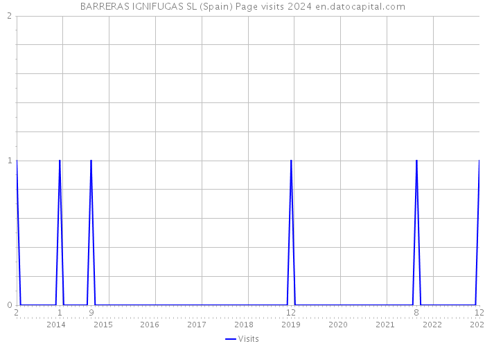 BARRERAS IGNIFUGAS SL (Spain) Page visits 2024 
