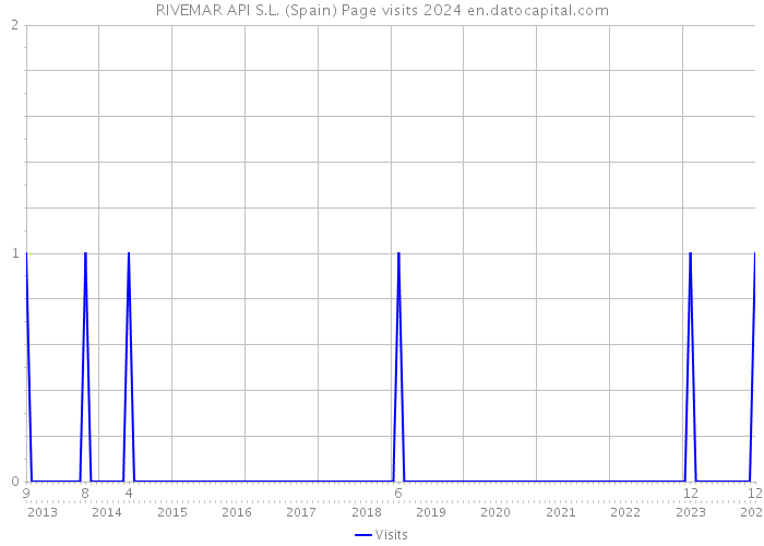 RIVEMAR API S.L. (Spain) Page visits 2024 
