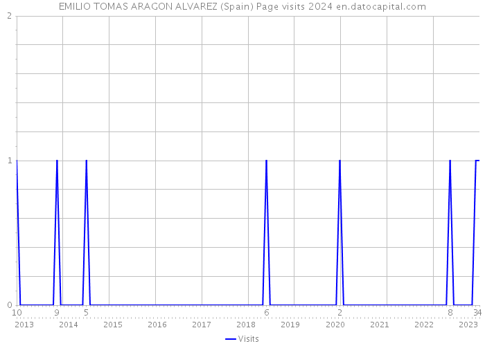 EMILIO TOMAS ARAGON ALVAREZ (Spain) Page visits 2024 