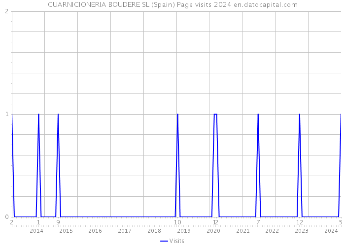 GUARNICIONERIA BOUDERE SL (Spain) Page visits 2024 