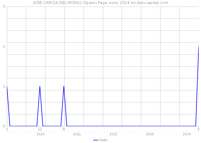 JOSE GARCIA DEL MORAL (Spain) Page visits 2024 