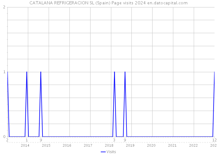 CATALANA REFRIGERACION SL (Spain) Page visits 2024 