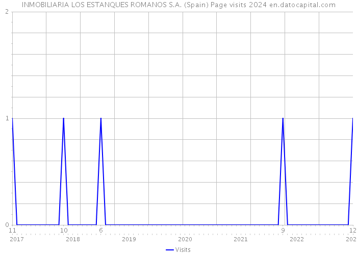 INMOBILIARIA LOS ESTANQUES ROMANOS S.A. (Spain) Page visits 2024 