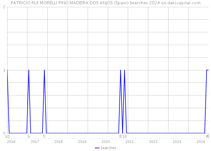 PATRICIO RUI MORELLI PINO MADEIRA DOS ANJOS (Spain) Searches 2024 