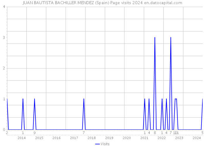 JUAN BAUTISTA BACHILLER MENDEZ (Spain) Page visits 2024 