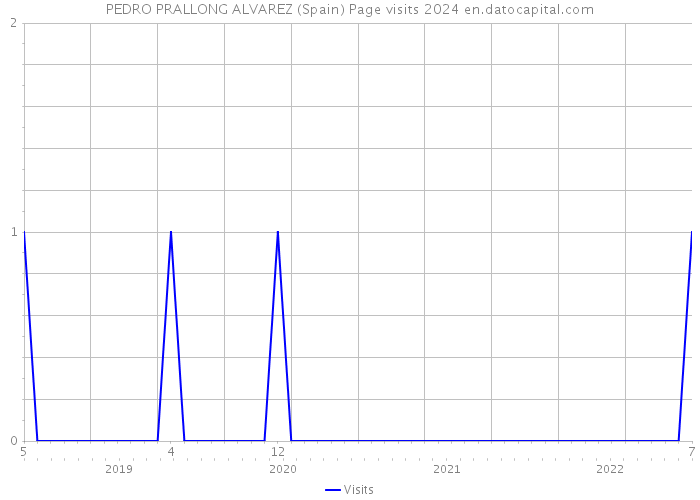 PEDRO PRALLONG ALVAREZ (Spain) Page visits 2024 