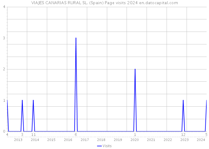 VIAJES CANARIAS RURAL SL. (Spain) Page visits 2024 