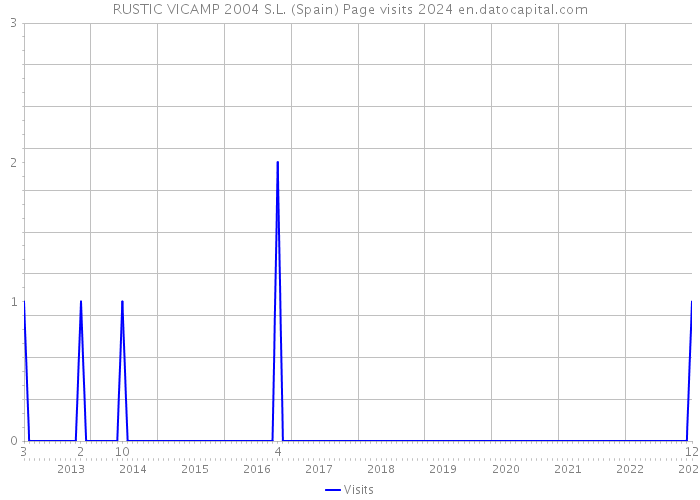 RUSTIC VICAMP 2004 S.L. (Spain) Page visits 2024 